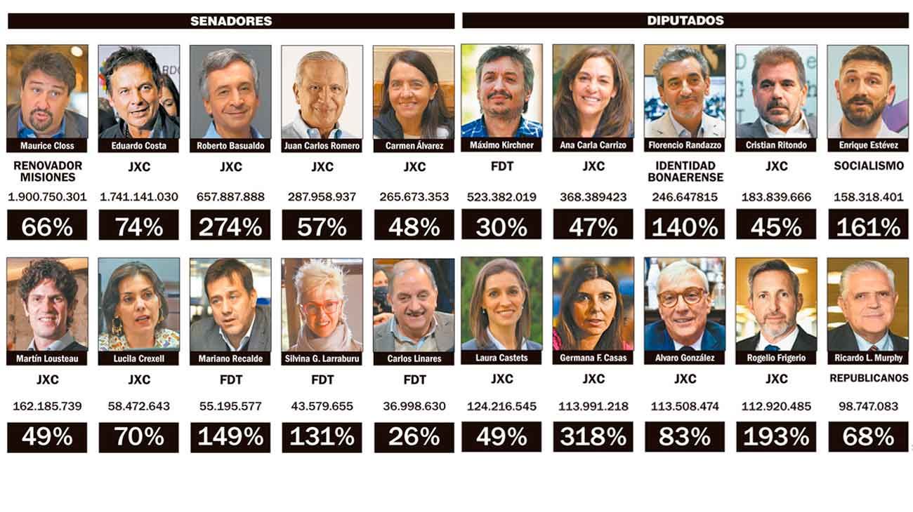 Closs y Kirchner, al frente de los más ricos del Congreso