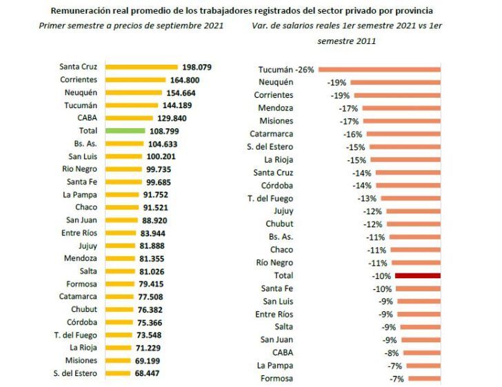 Década perdida: en 10 años cayó el salario real en todas las provincias
