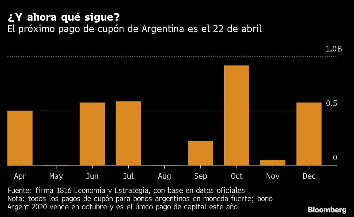 Argentina se prepara para renegociar deuda con US$50.000M