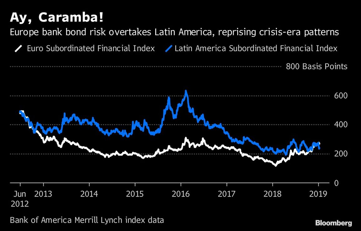Europa eclipsa a América Latina en riesgo bancario, como en 2012