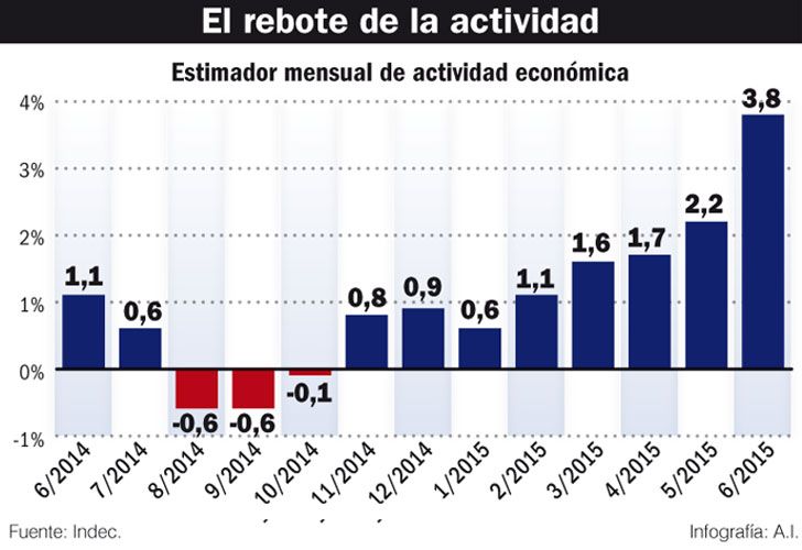 Con el impulso pre PASO, para el Indec la economía creció 3,8%