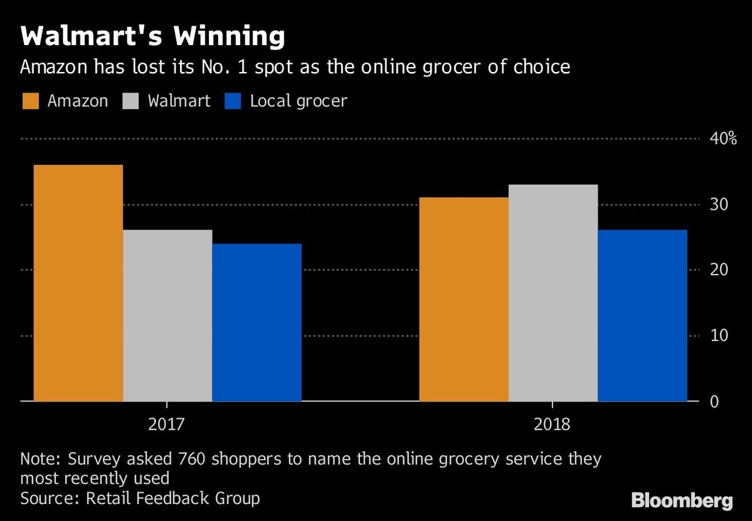 Walmart deja atrás a Amazon en ventas de comestibles online