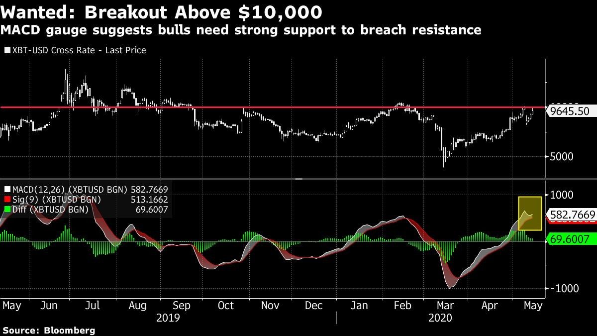 Bitcoin bajo resistencia de US$10.000 tras recorte de recompensa