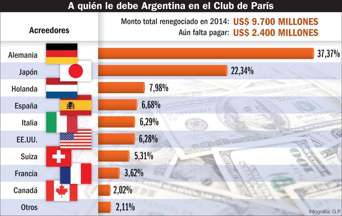 El Gobierno tiene sesenta días para evitar un default con el Club de París