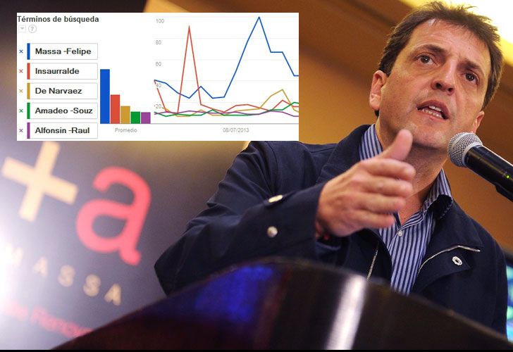 Si las primarias fueran en Google, Massa duplicaría a Insaurralde
