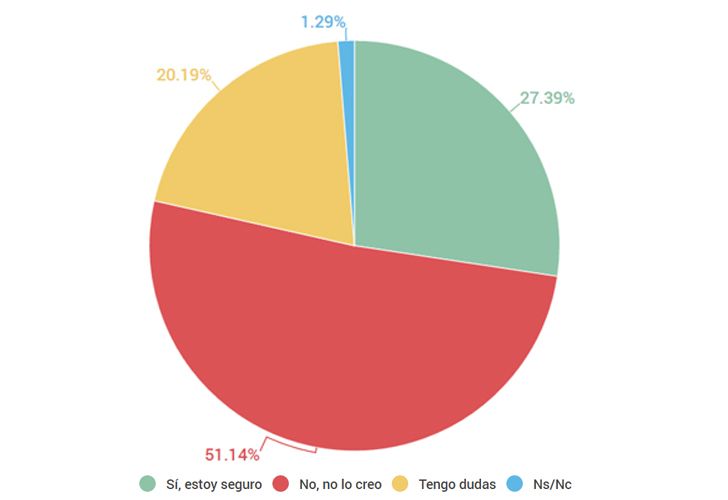 El 51% de los lectores no cree que bajen los precios al contado con la "transparencia"
