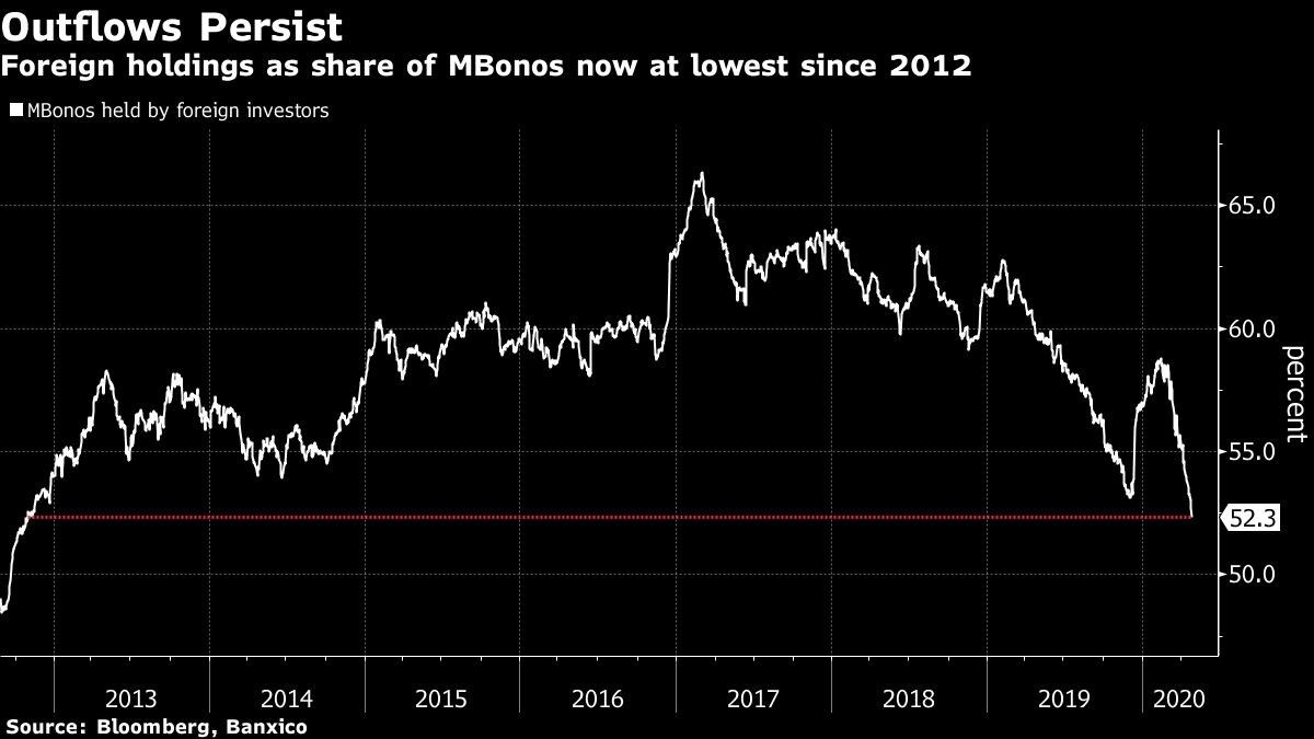 Bonos en pesos mexicanos podrían extender repunte de dos meses