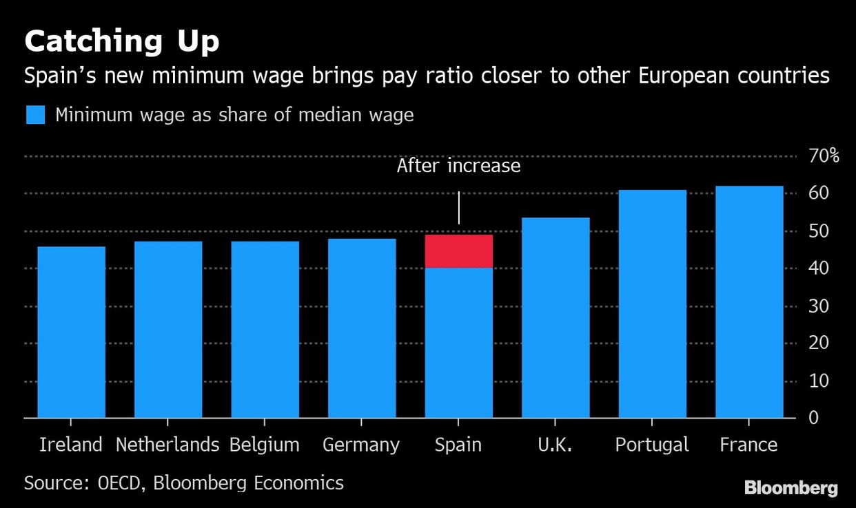 España experimenta con un aumento de salarios sin precedentes