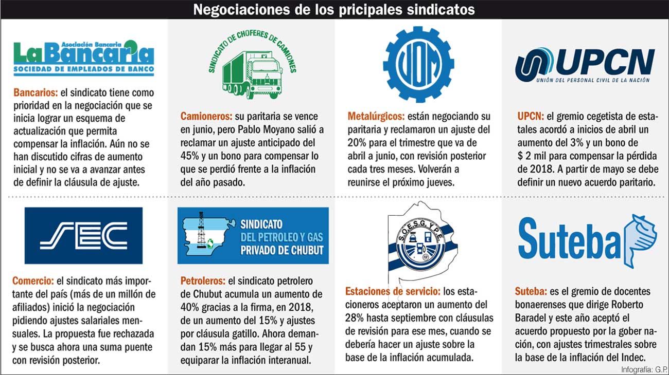 Paritarias permanentes: los gremios grandes reclaman revisiones al menos cada tres meses