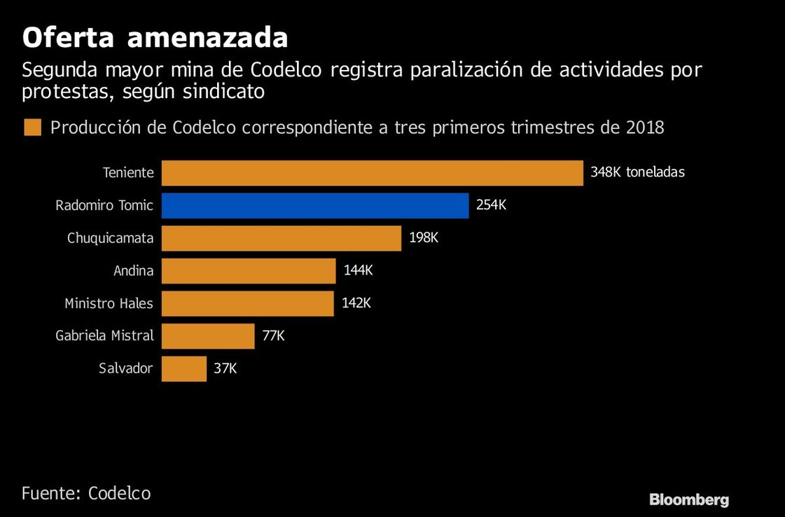 Huelgas paralizan segunda mayor mina de cobre de chilena Codelco