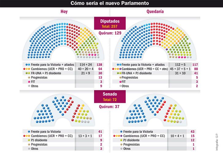 También se juega el poder en el Congreso