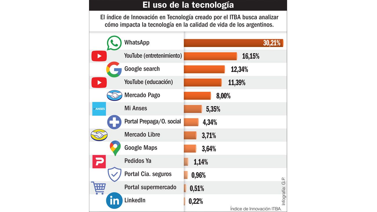 Las tres apps más usadas son WhatsApp, YouTube y Google