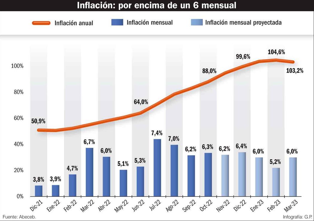 Inflación de enero, muy caliente y febrero no afloja