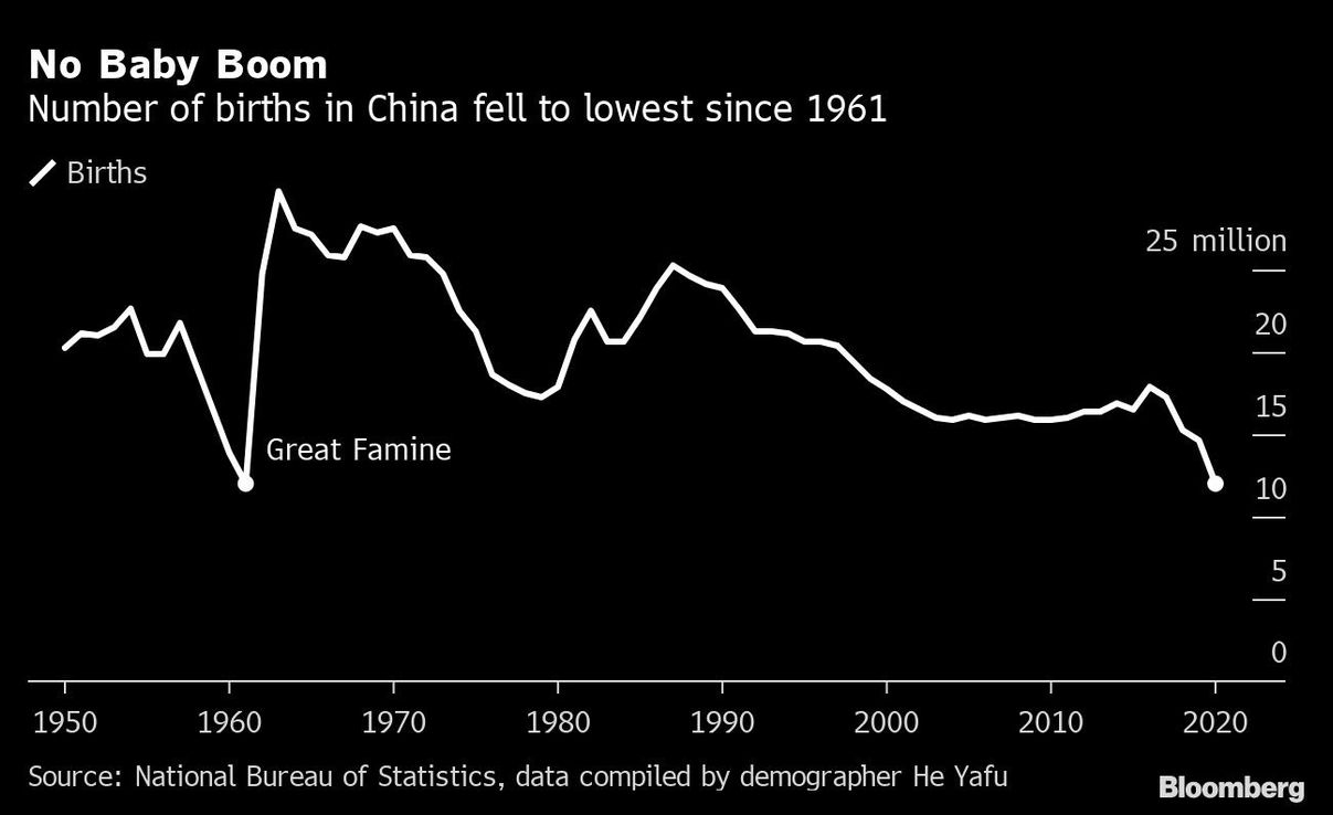 Tras declive poblacional, China apuesta ahora a productividad