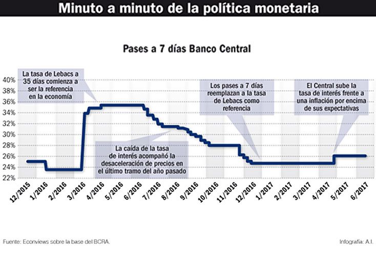 Tras la inflación light de mayo, las tasas bajarían recién en julio