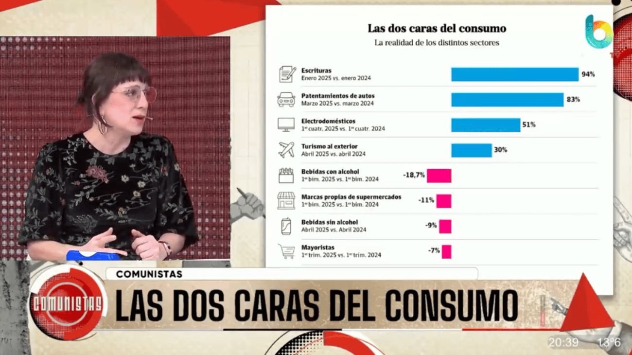 Las dos caras del consumo: sube la compra de bienes durables y baja la de alimentos y productos masivos