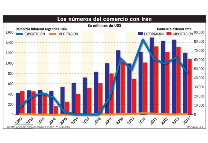 Kirchner había desalentado el comercio con los iraníes