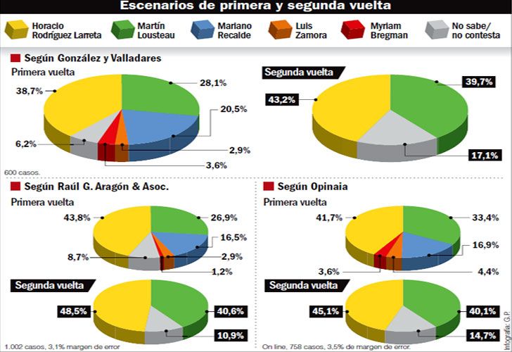 Larreta tendría un ballottage ajustado, según varios sondeos