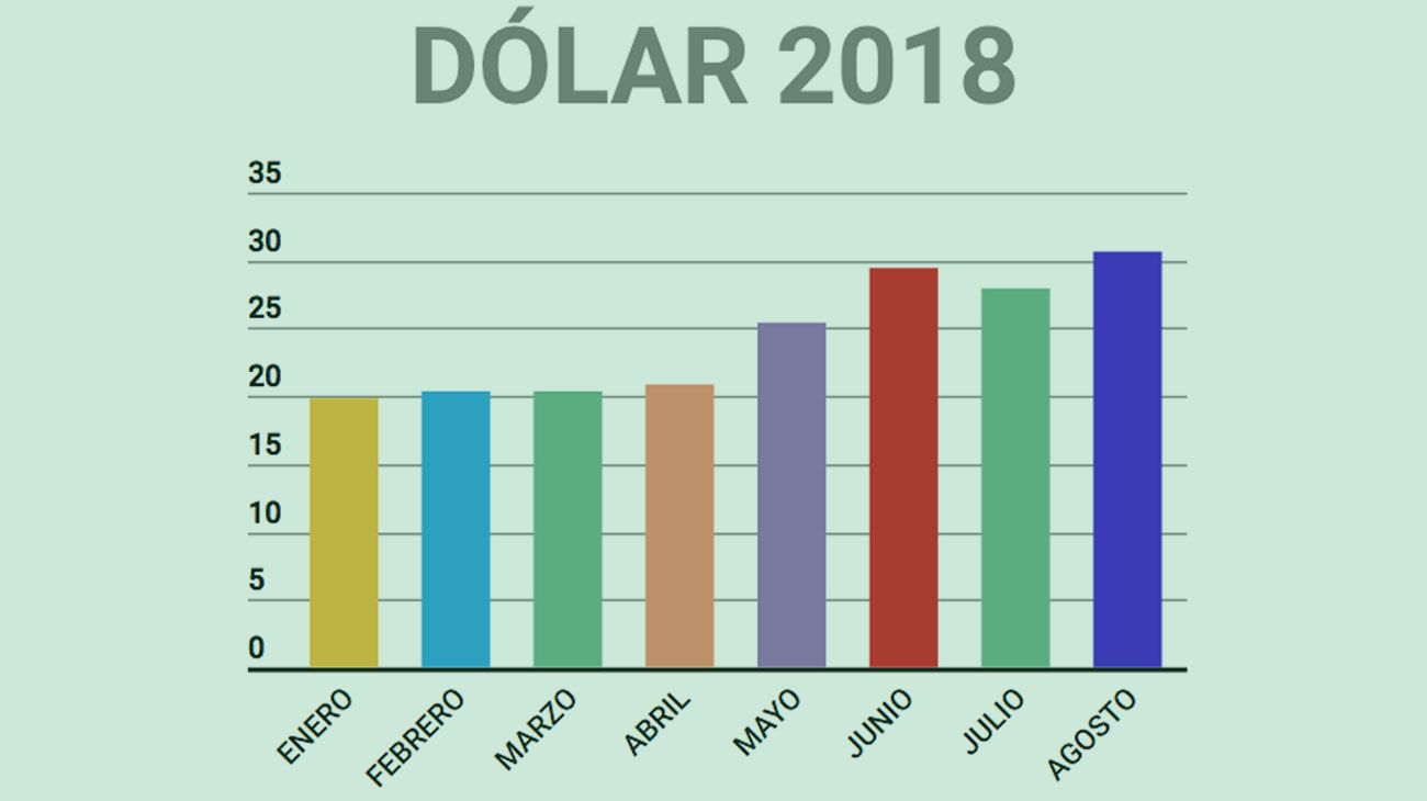 De 19 a 30: la carrera imparable del dólar