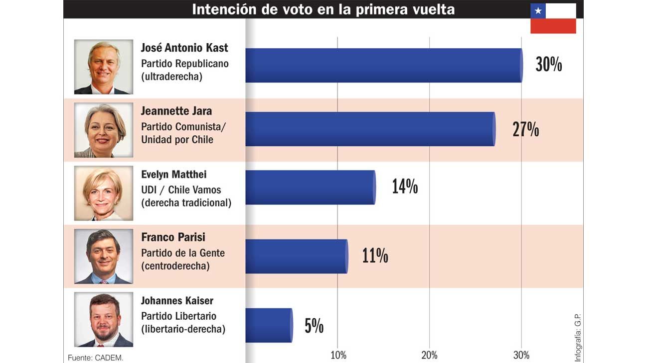 Chile se inclina por los políticos más radicalizados