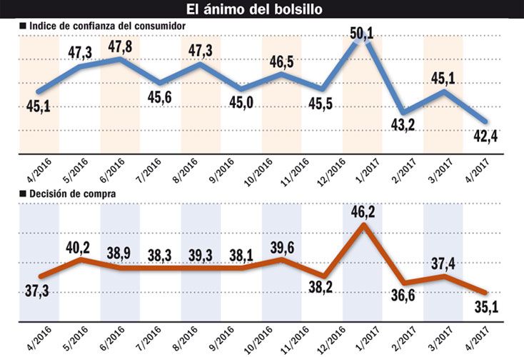 La confianza del consumidor, en el mínimo del mandato