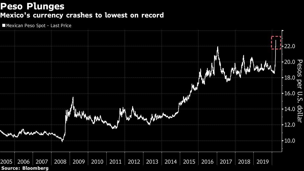 Peso mexicano cierra en mínimo histórico ante temor persistente