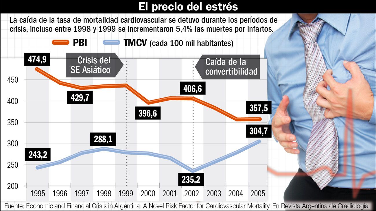 Las crisis económico-financieras, un riesgo para el corazón