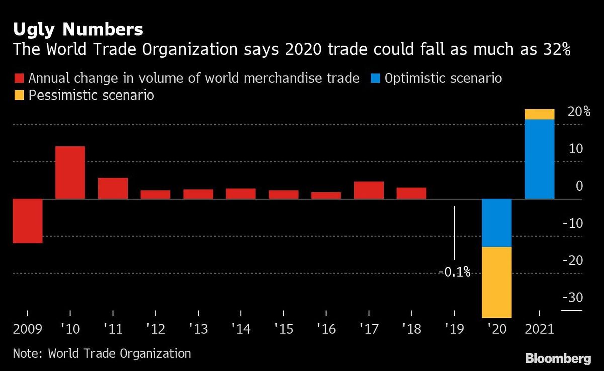 El comercio mundial podría caer un 32% en 2020, según OMC
