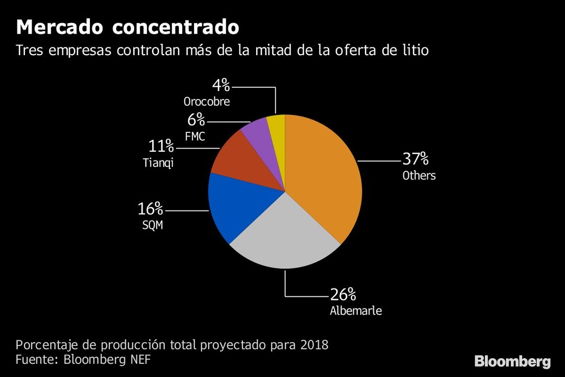 China Tianqi finaliza compra de participación en chilena SQM