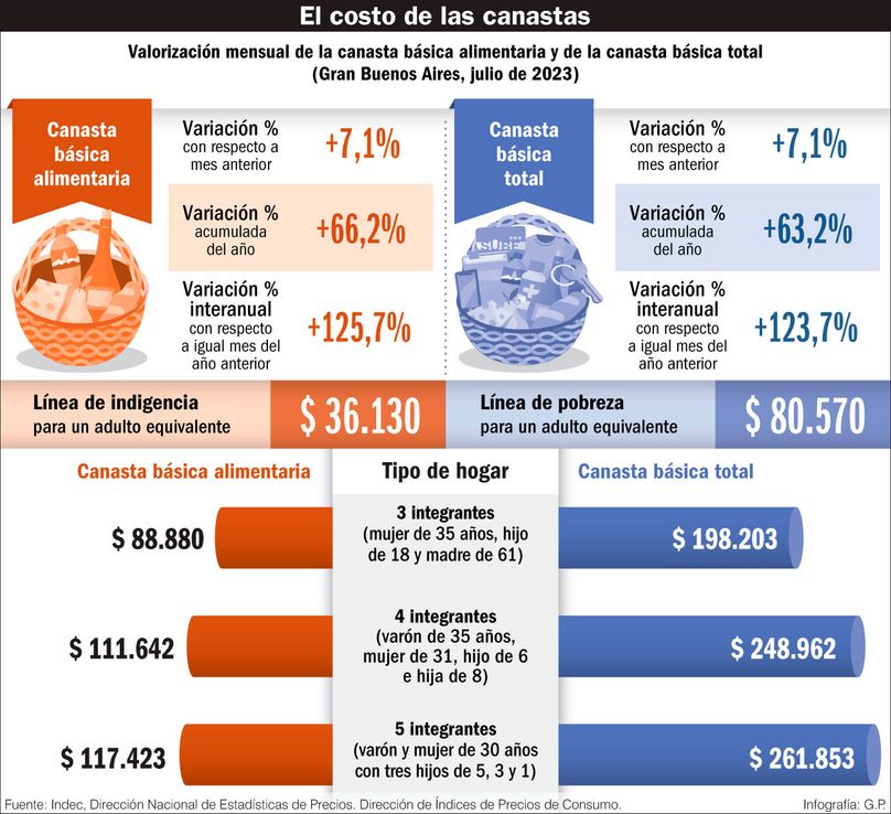 Los alimentos se incrementaron hasta 30% en solo siete días y seguirían subiendo