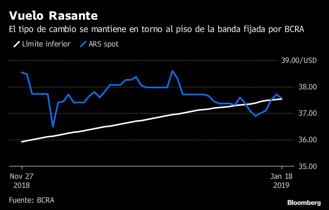 Tasa ARS será la moda 2019; ¿adiós bandas FX?: Café con Traders