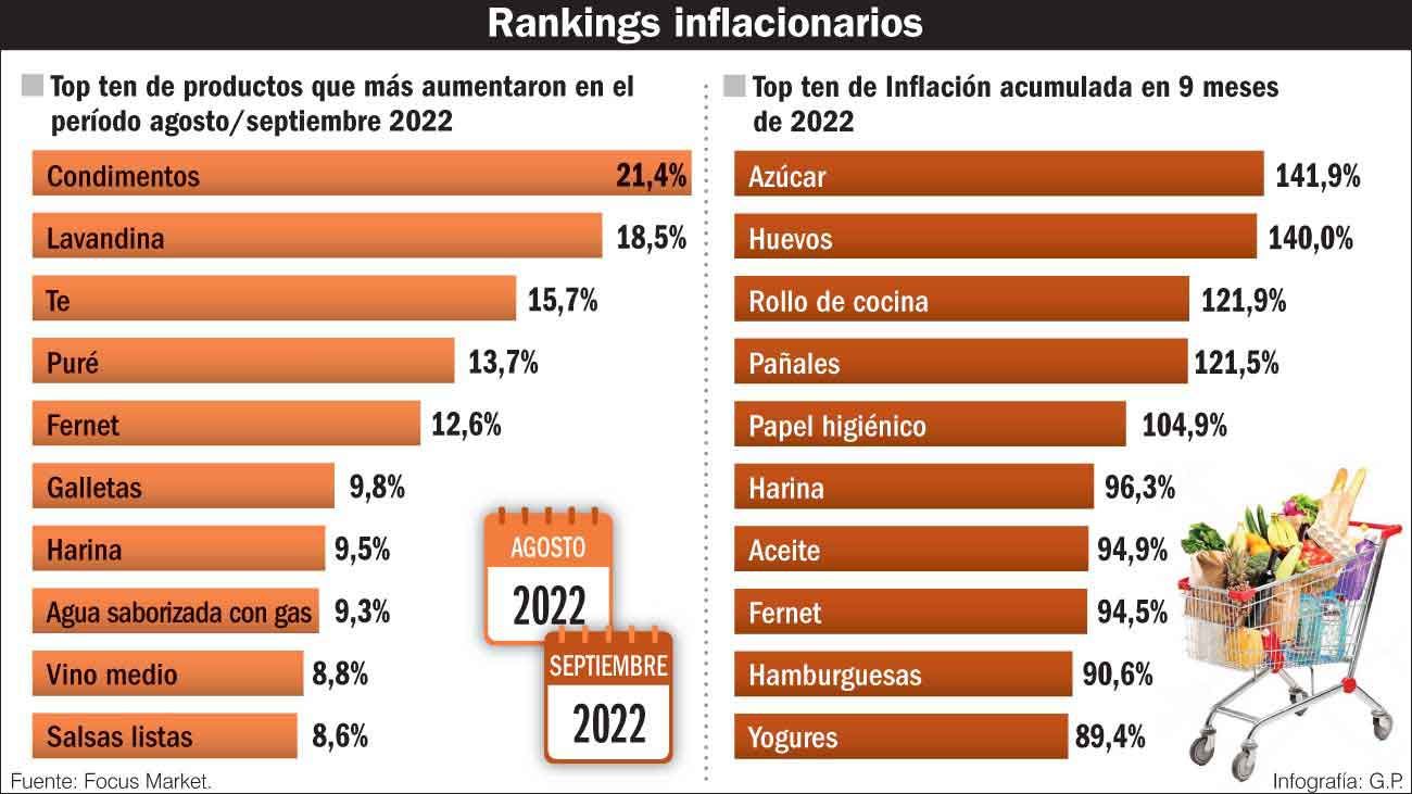 La suba en alimentos recalienta las cuentas de toda la economía