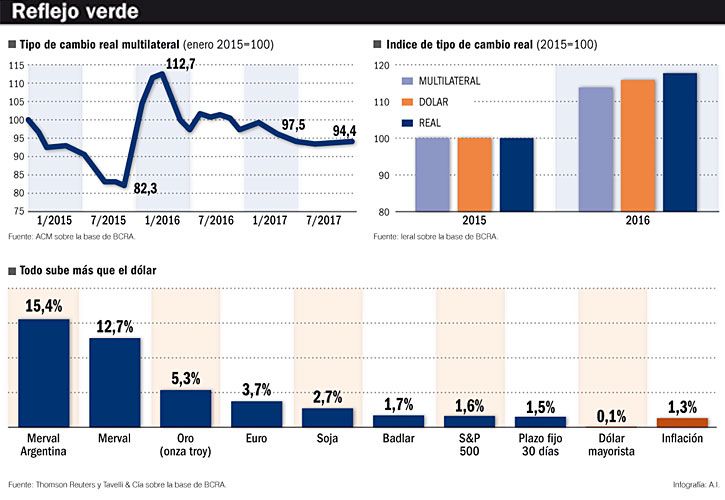 Dólar ‘barato’ todo el año: por qué igual no es negocio