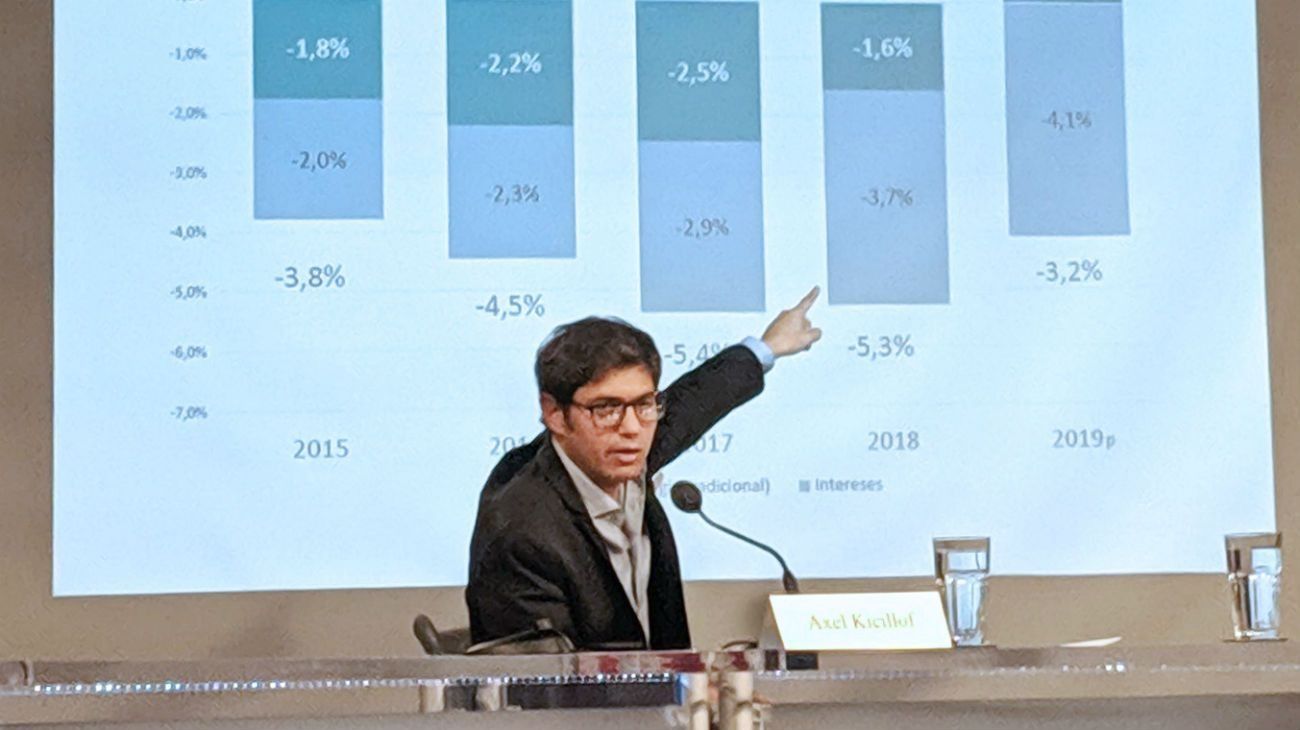 Kicillof tiene que pagar casi US$3 mil millones de deuda en 2020