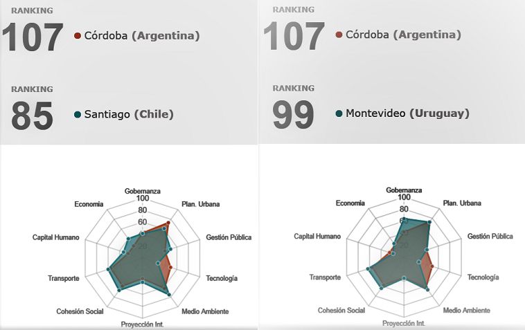 Santiago y Montevideo, las verdaderas competencias de Córdoba