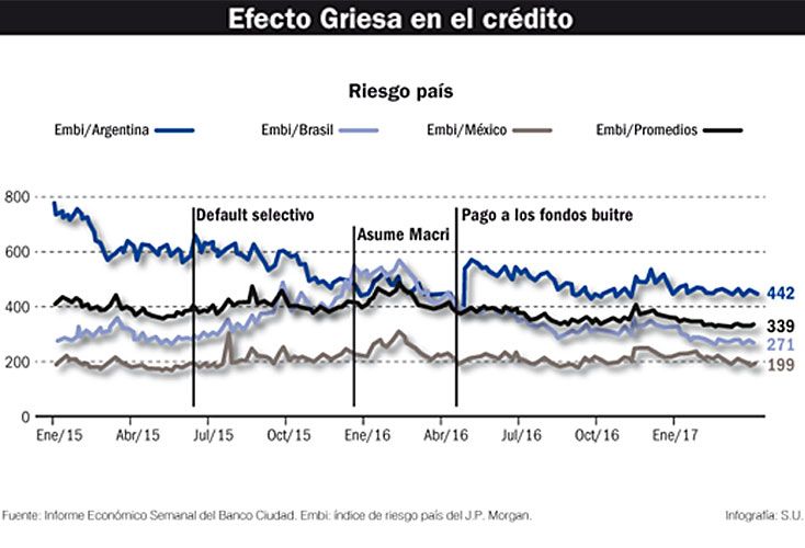 A un año del pago a buitres, hay más dólares que inversión