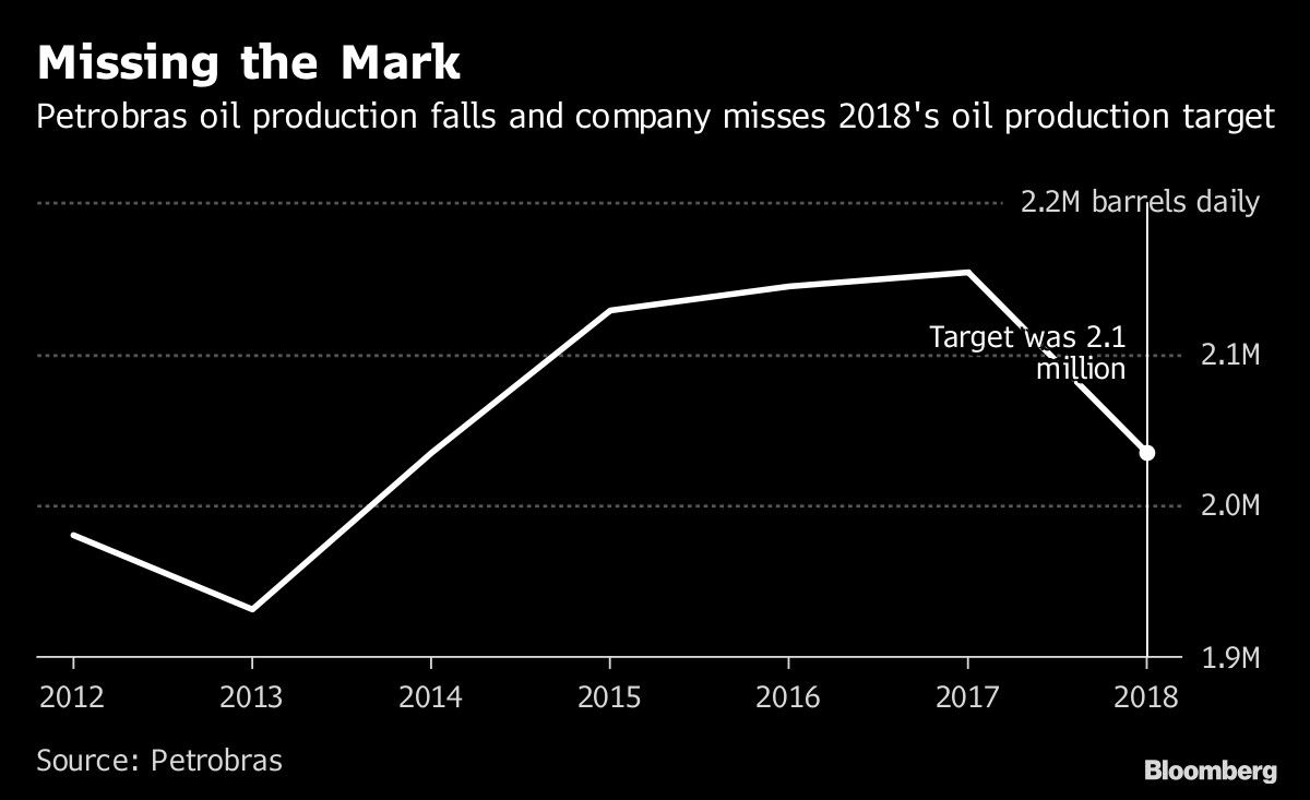 Producción de petróleo de Petrobras cae tras ventas de activos