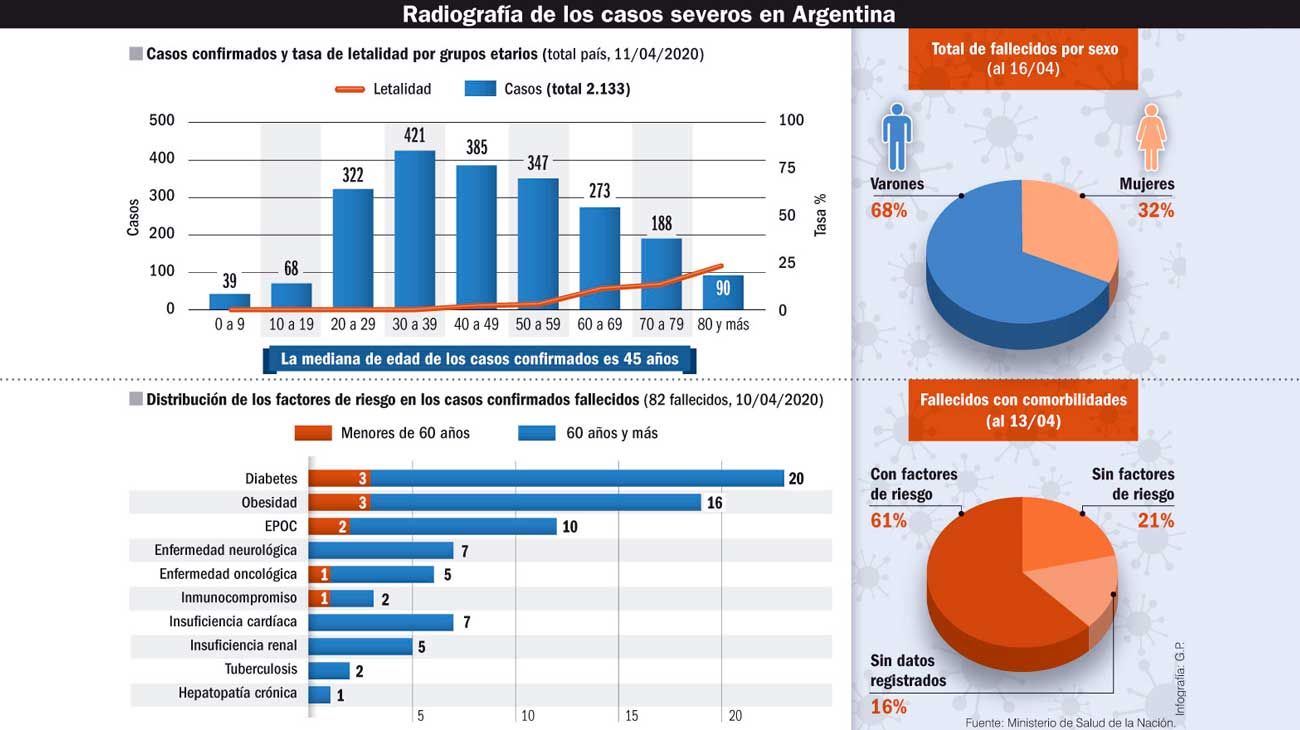 Los varones con "diabesidad", los más afectados por el coronavirus