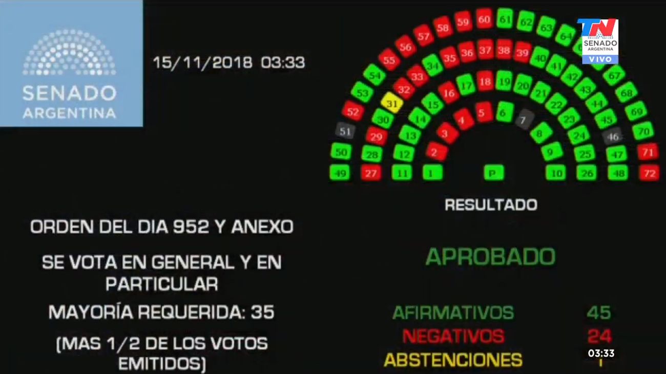 Presupuesto 2019: el Senado aprobó la polémica "ley de leyes" con 45 votos