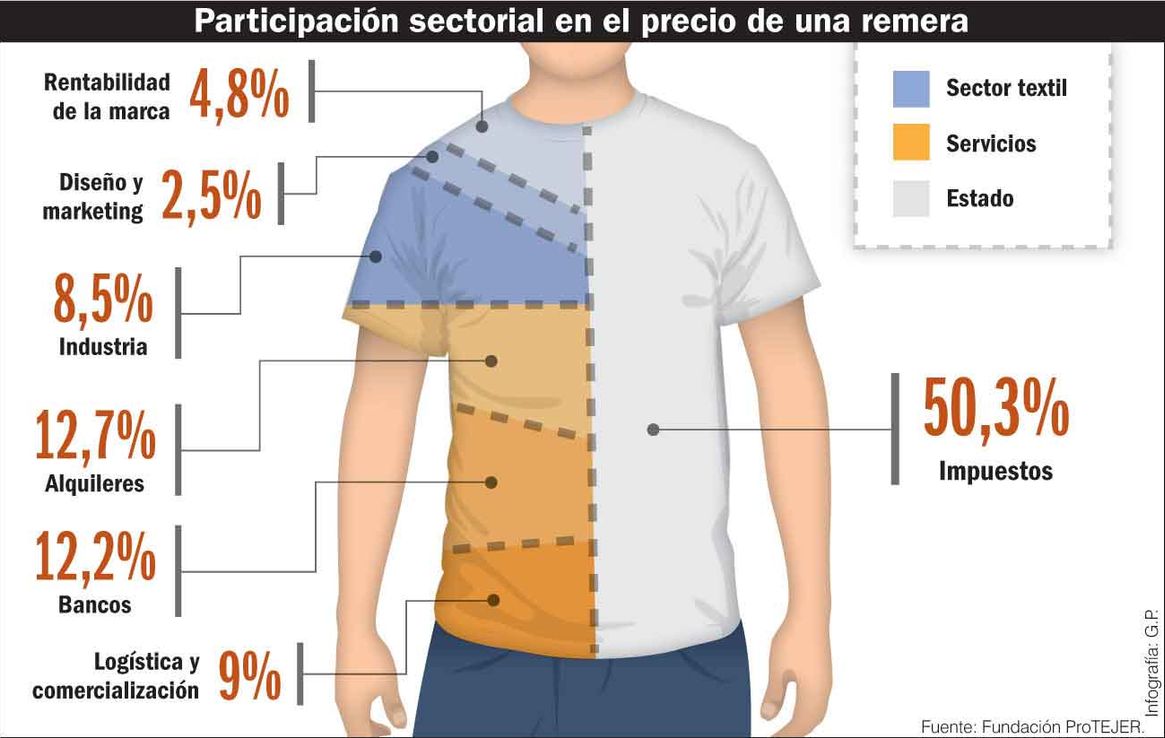 Avanzan en acuerdo de precios para ropa, que duraría dos meses