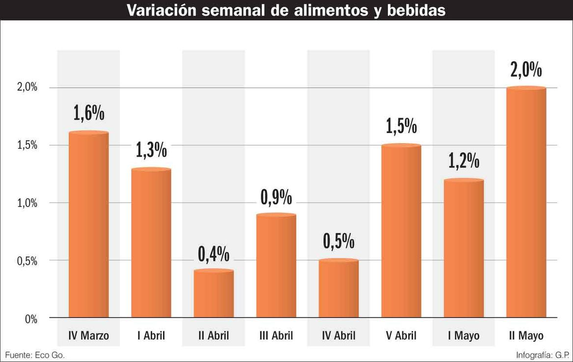 Inflación con un piso de 5% para mayo y poco oxígeno en junio