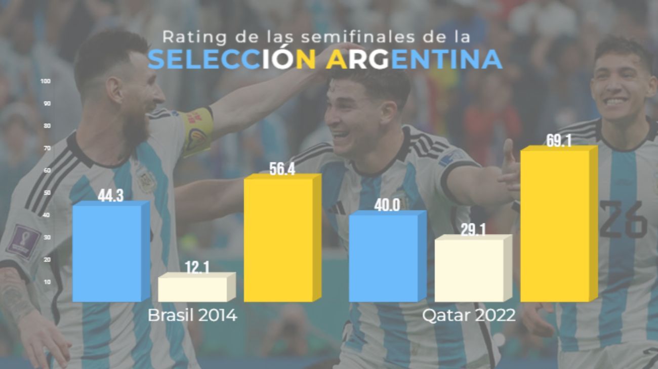 Argentina es finalista con un récord de rating