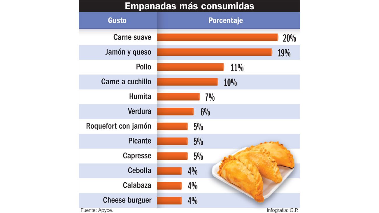 Empanadas, la tercera comida más consumida en el país