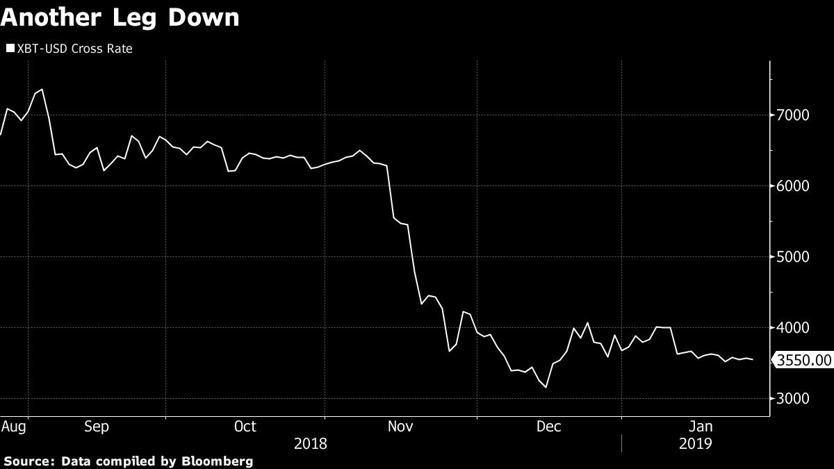 El bitcoin vale menos de lo que cuesta minarlo, dice JPMorgan