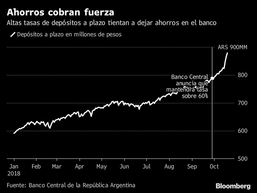 Con retornos libres de riesgo, ¿para qué prestar en Argentina?