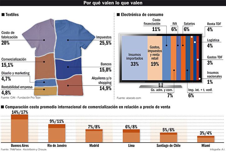 Para desinflar precios, el Gobierno apunta a reducir el ‘costo shopping’
