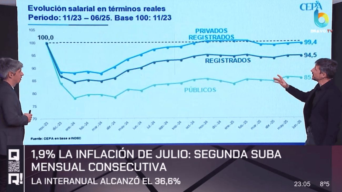 El análisis en 'QR!': la inflación de 1,9% en julio evidencia el descalce con el aumento de salarios del sector privado