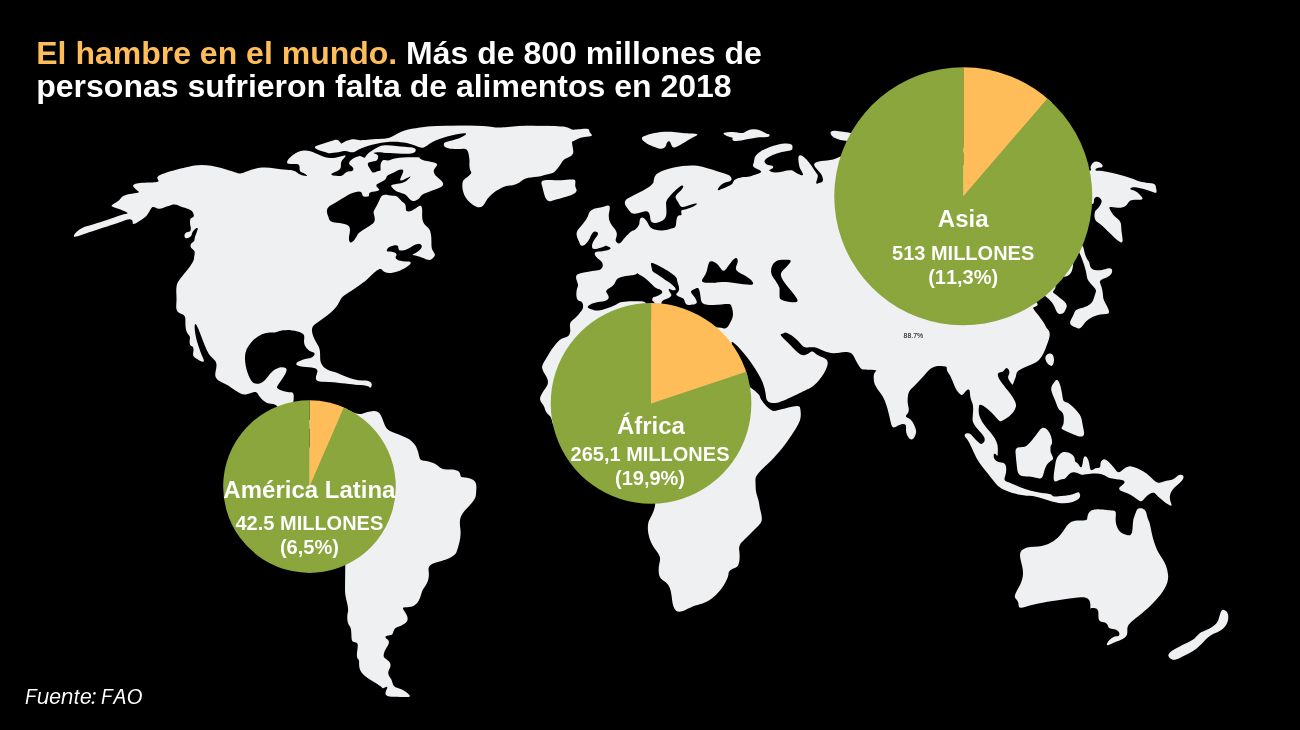 El hambre crece en América Latina empujado por la crisis en Venezuela