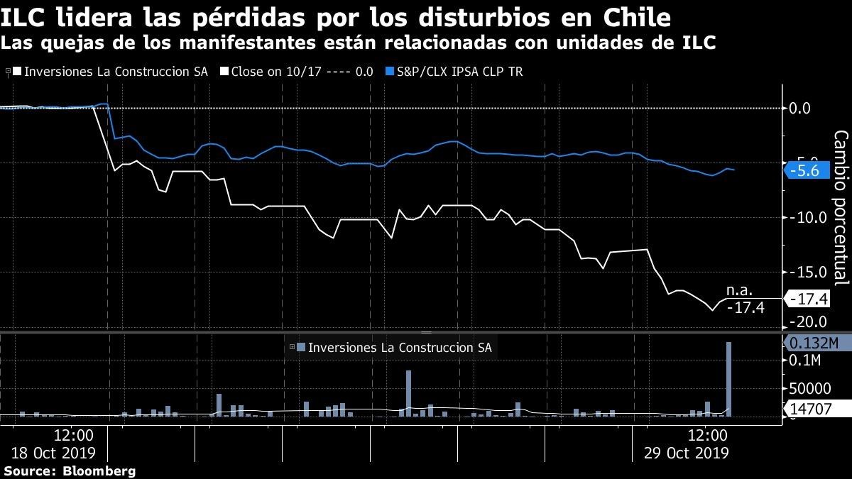 La explosión social convirtió al mercado chileno en el gran perdedor global
