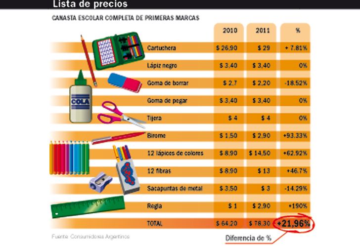 La canasta escolar registra subas del 30%